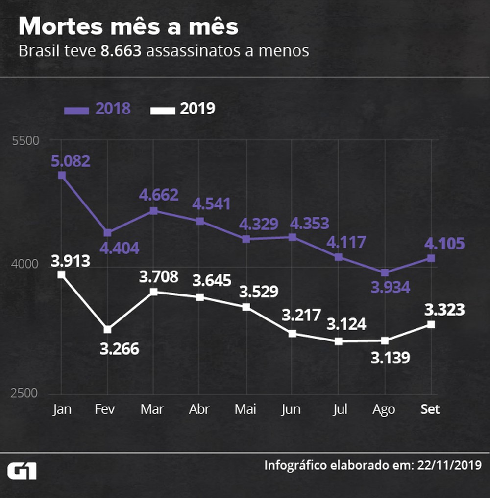 Monitor da Violência: assassinatos caem em 2019, mas letalidade policial aumenta; nº de presos provisórios volta a crescer